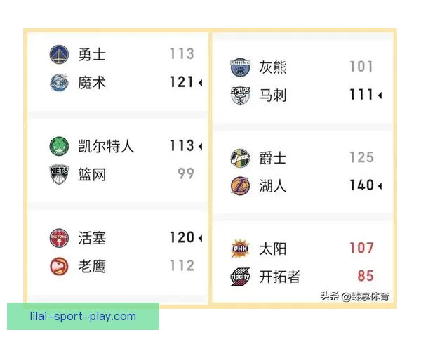 美媒发布最新NBA球队市值排名勇士居首湖人火箭紧随其后