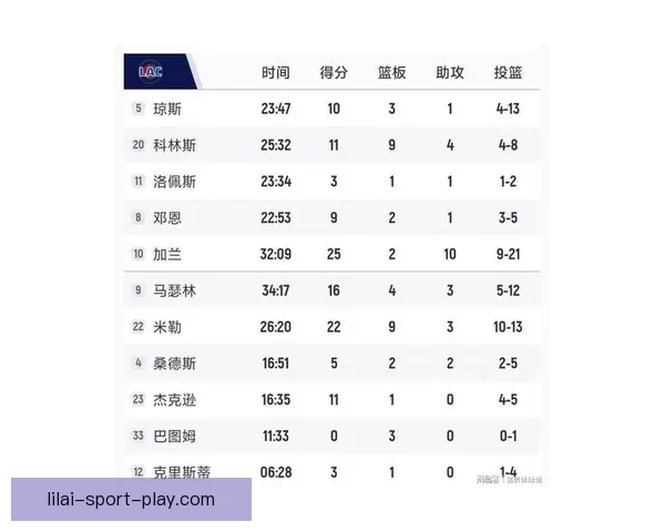 西部最新排名：火箭滑落第六 马刺锁定赛区冠军 勇士终结连败 湖人稳居第三